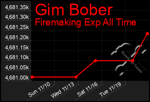 Total Graph of Gim Bober