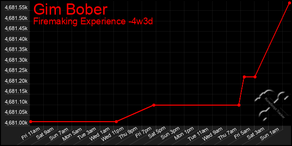 Last 31 Days Graph of Gim Bober