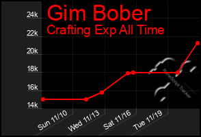 Total Graph of Gim Bober