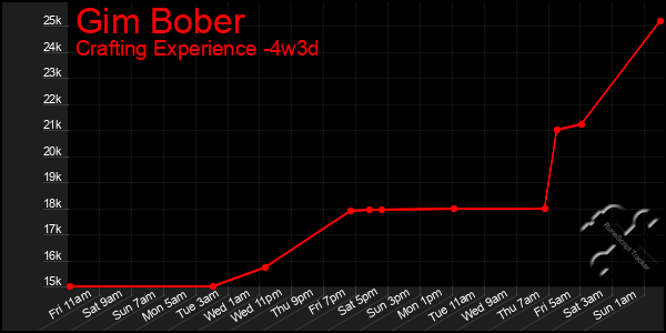 Last 31 Days Graph of Gim Bober