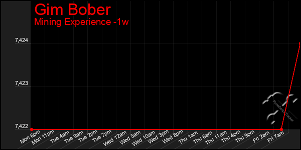 Last 7 Days Graph of Gim Bober