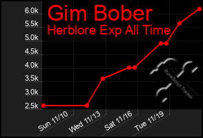 Total Graph of Gim Bober