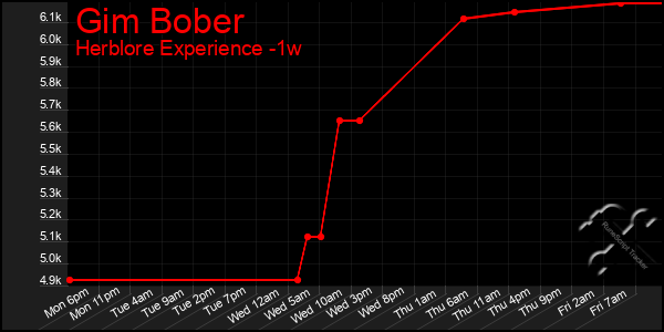 Last 7 Days Graph of Gim Bober