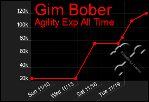 Total Graph of Gim Bober