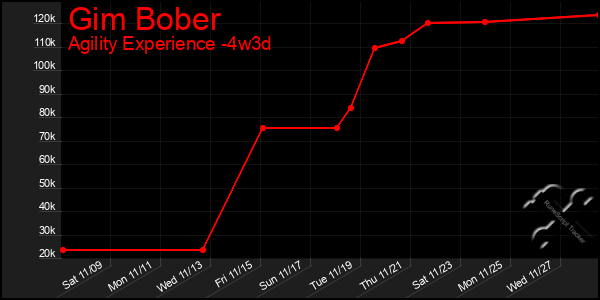 Last 31 Days Graph of Gim Bober