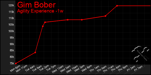 Last 7 Days Graph of Gim Bober