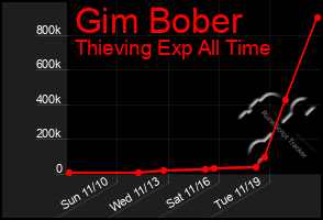 Total Graph of Gim Bober