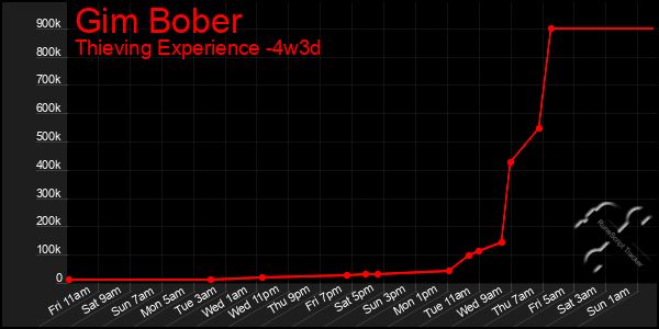 Last 31 Days Graph of Gim Bober