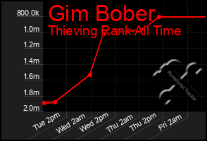 Total Graph of Gim Bober