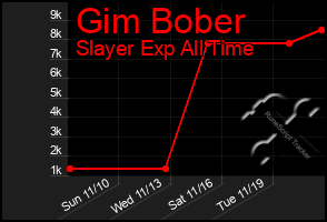 Total Graph of Gim Bober