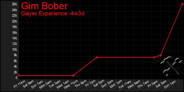 Last 31 Days Graph of Gim Bober