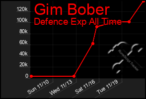 Total Graph of Gim Bober