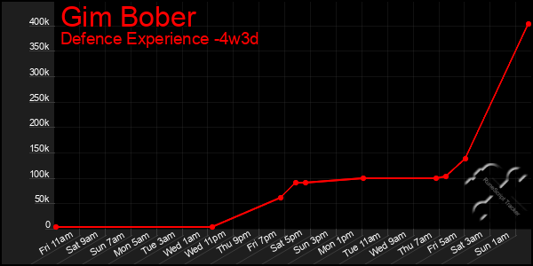 Last 31 Days Graph of Gim Bober