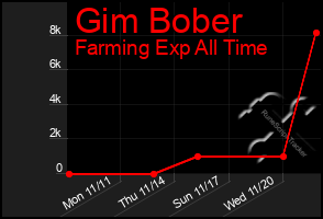 Total Graph of Gim Bober