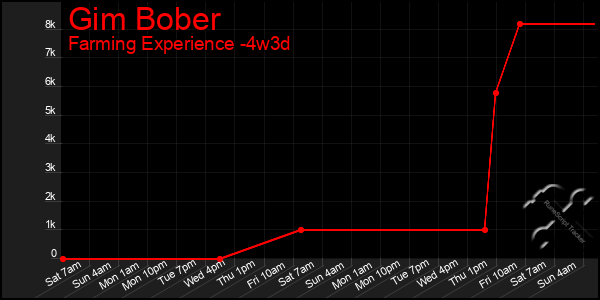 Last 31 Days Graph of Gim Bober