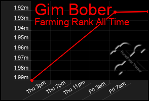 Total Graph of Gim Bober