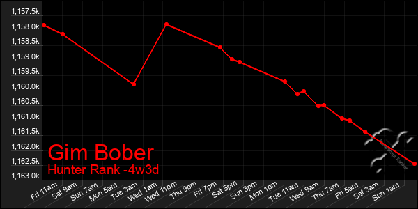 Last 31 Days Graph of Gim Bober