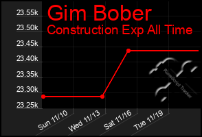 Total Graph of Gim Bober