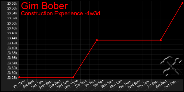 Last 31 Days Graph of Gim Bober