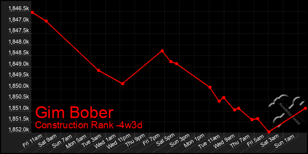 Last 31 Days Graph of Gim Bober