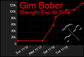 Total Graph of Gim Bober