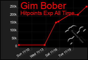 Total Graph of Gim Bober