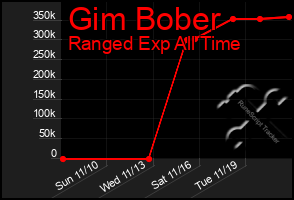 Total Graph of Gim Bober