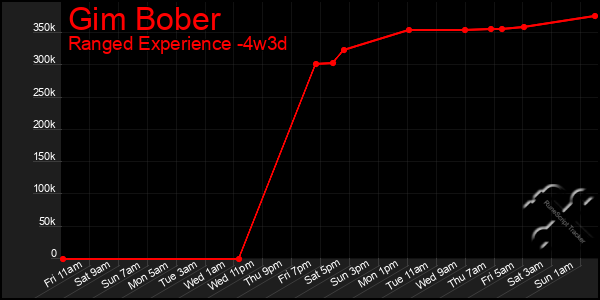 Last 31 Days Graph of Gim Bober