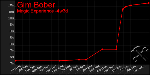 Last 31 Days Graph of Gim Bober