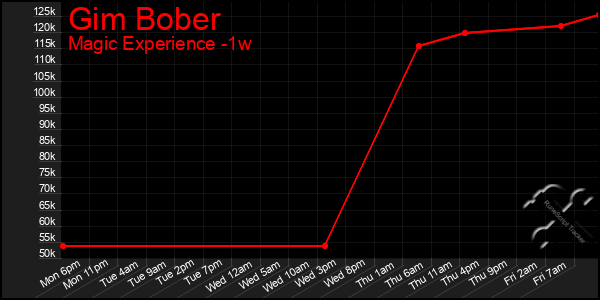 Last 7 Days Graph of Gim Bober