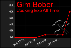 Total Graph of Gim Bober