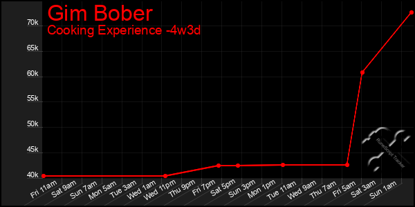 Last 31 Days Graph of Gim Bober