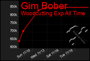 Total Graph of Gim Bober