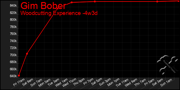 Last 31 Days Graph of Gim Bober