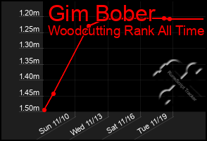 Total Graph of Gim Bober