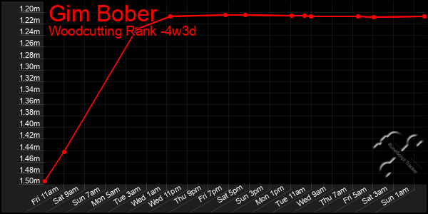 Last 31 Days Graph of Gim Bober