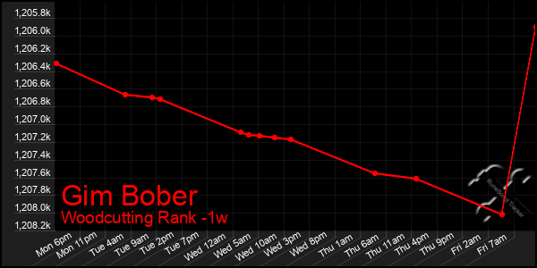 Last 7 Days Graph of Gim Bober