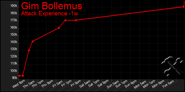Last 7 Days Graph of Gim Bollemus