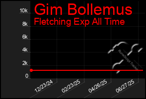 Total Graph of Gim Bollemus