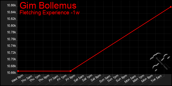 Last 7 Days Graph of Gim Bollemus