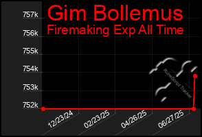 Total Graph of Gim Bollemus