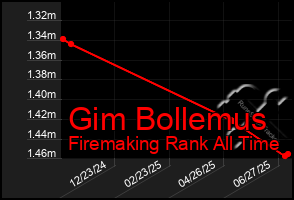 Total Graph of Gim Bollemus