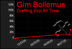 Total Graph of Gim Bollemus