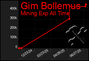 Total Graph of Gim Bollemus