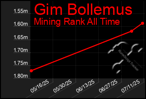 Total Graph of Gim Bollemus