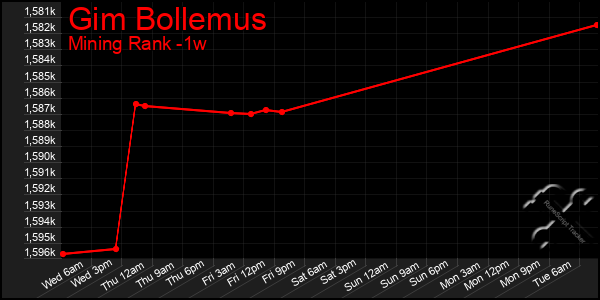 Last 7 Days Graph of Gim Bollemus