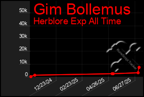 Total Graph of Gim Bollemus