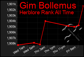 Total Graph of Gim Bollemus