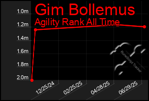 Total Graph of Gim Bollemus