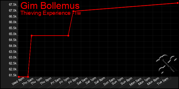 Last 7 Days Graph of Gim Bollemus
